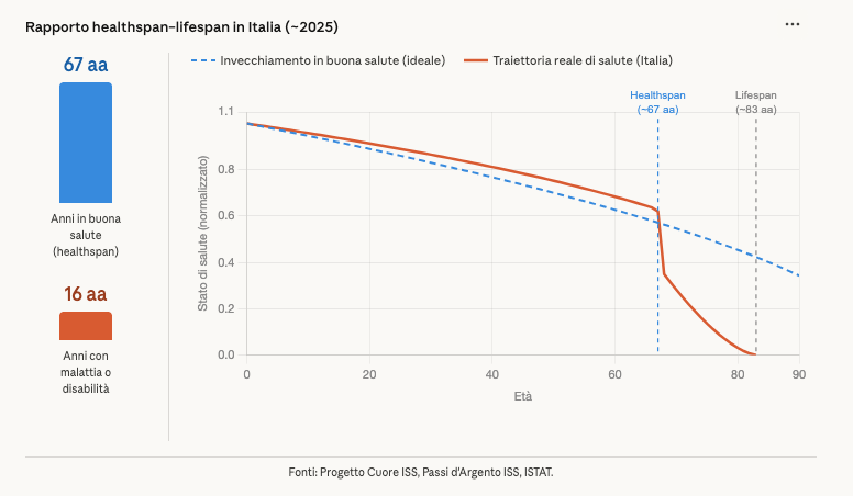 rapporto healthspan lifespan
